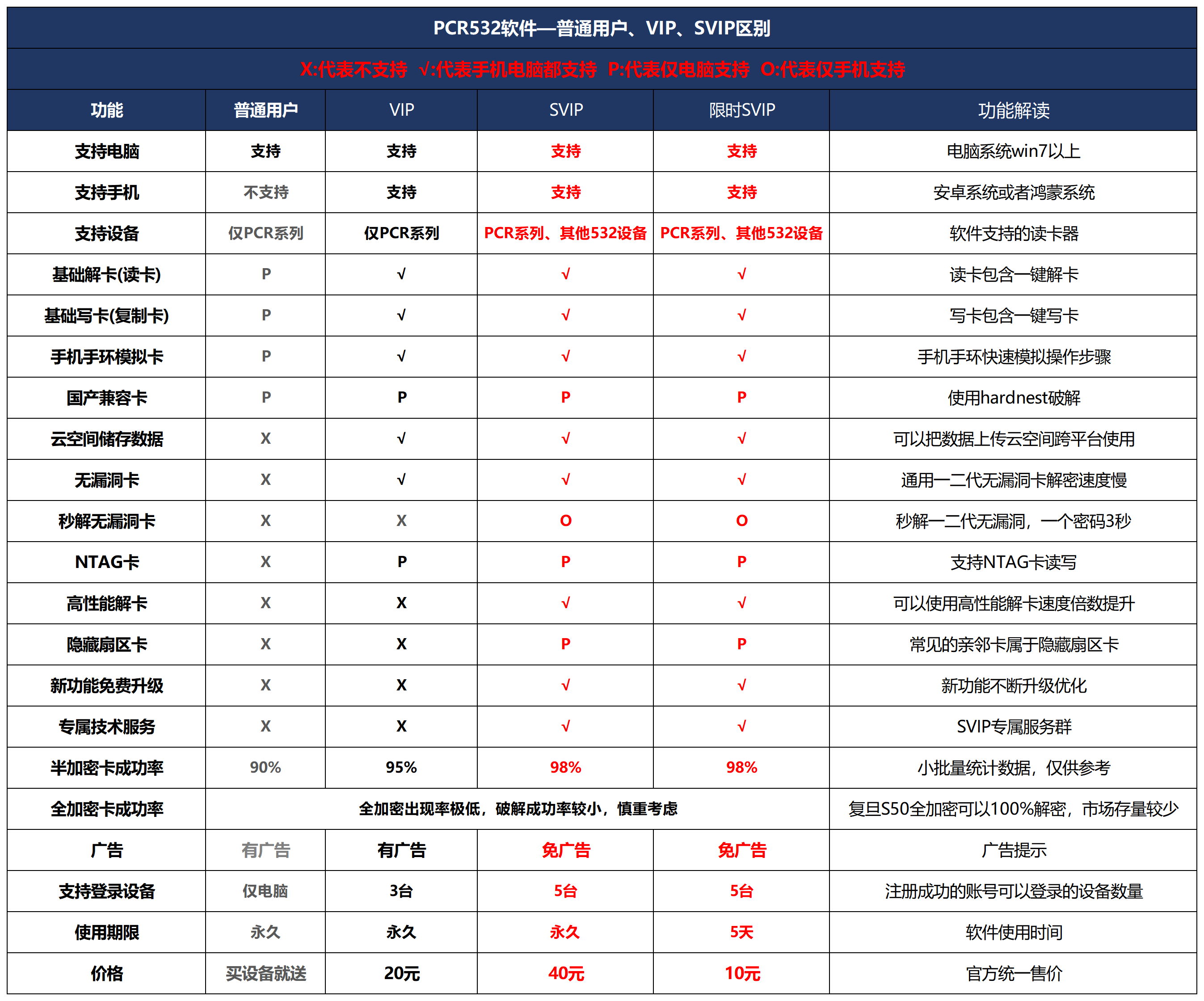 PCR532软件—普通用户、VIP、SVIP功能区别